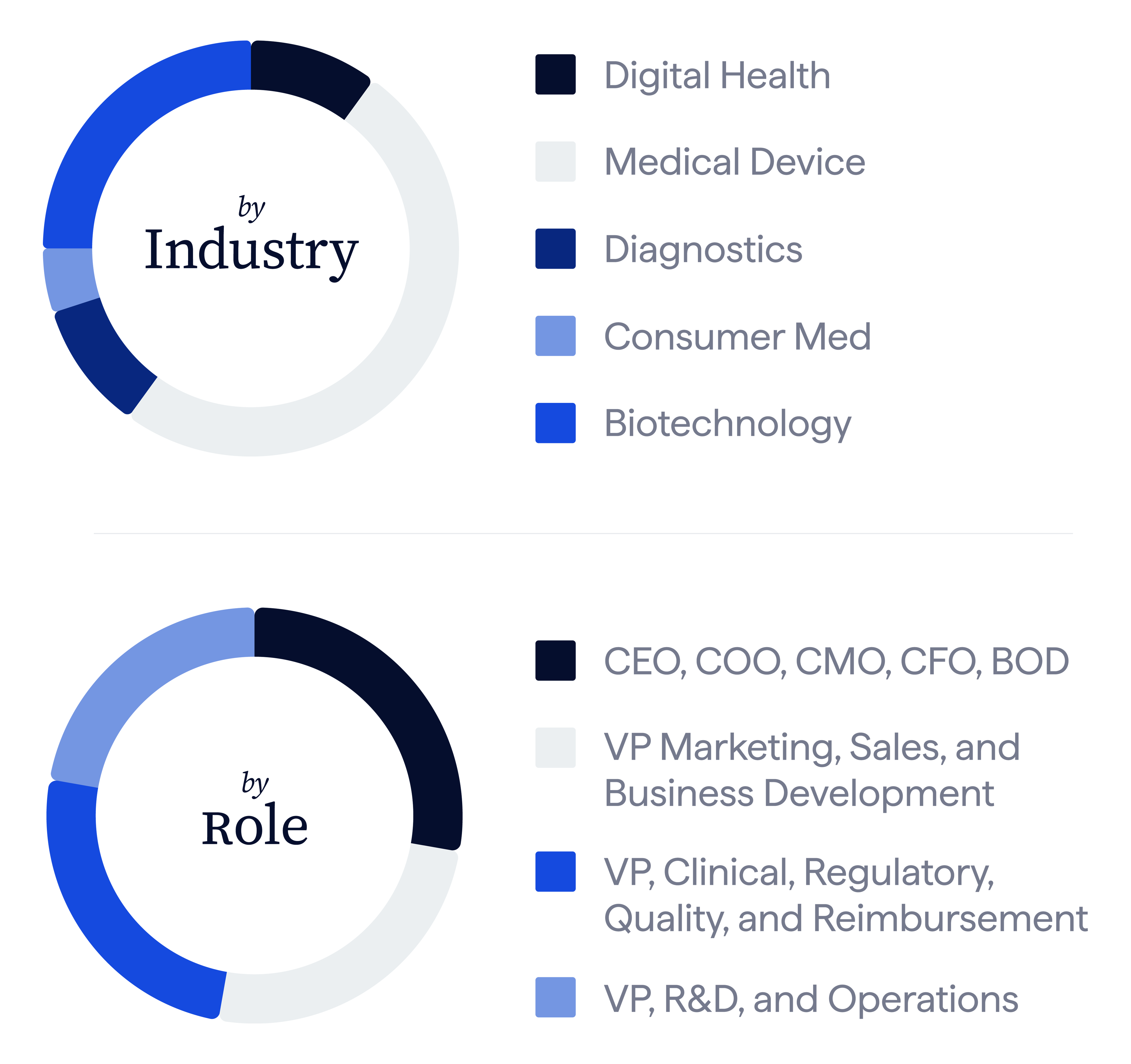 A donut chart showing industry distribution with segments labeled as Digital Health, Medical Device, Diagnostics, Consumer Med, and Biotechnology.